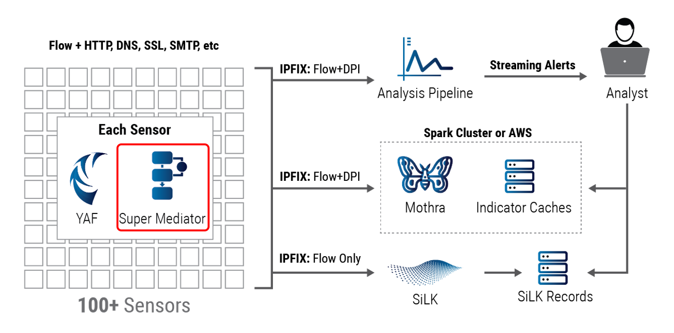 YAF and super_mediator run on hundreds of sensors and               send IPFIX data to Analysis Pipeline, Mothra, and SiLK. A               network security analyst receives streaming alerts from Pipeline               and queries the Mothra and SiLK repositories.